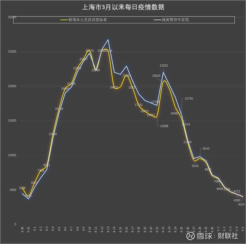 “上海昨日新增5例本土无症状” 上海昨日新增3例本地确诊病例？-第1张图片