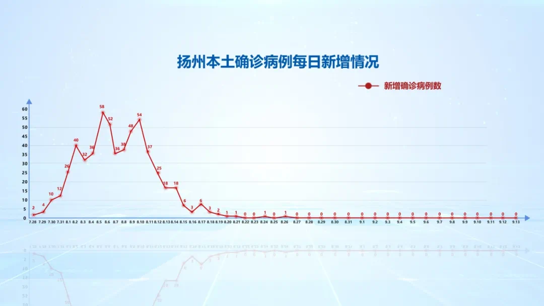 「江苏扬州疫情最新消息」〃江苏扬州今天疫情最新情况-第1张图片
