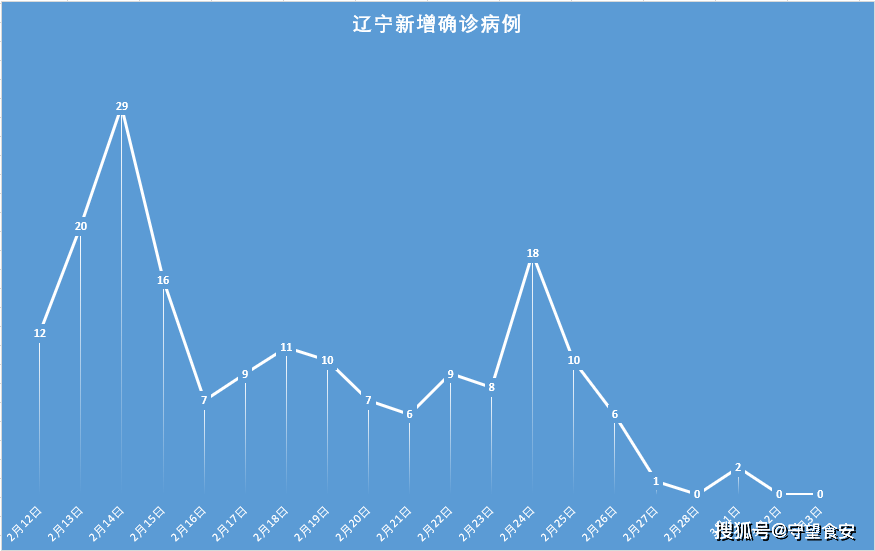 辽宁新增2例本土确诊3例无症状,辽宁新增4例本土确诊5例无症状轨迹-第1张图片