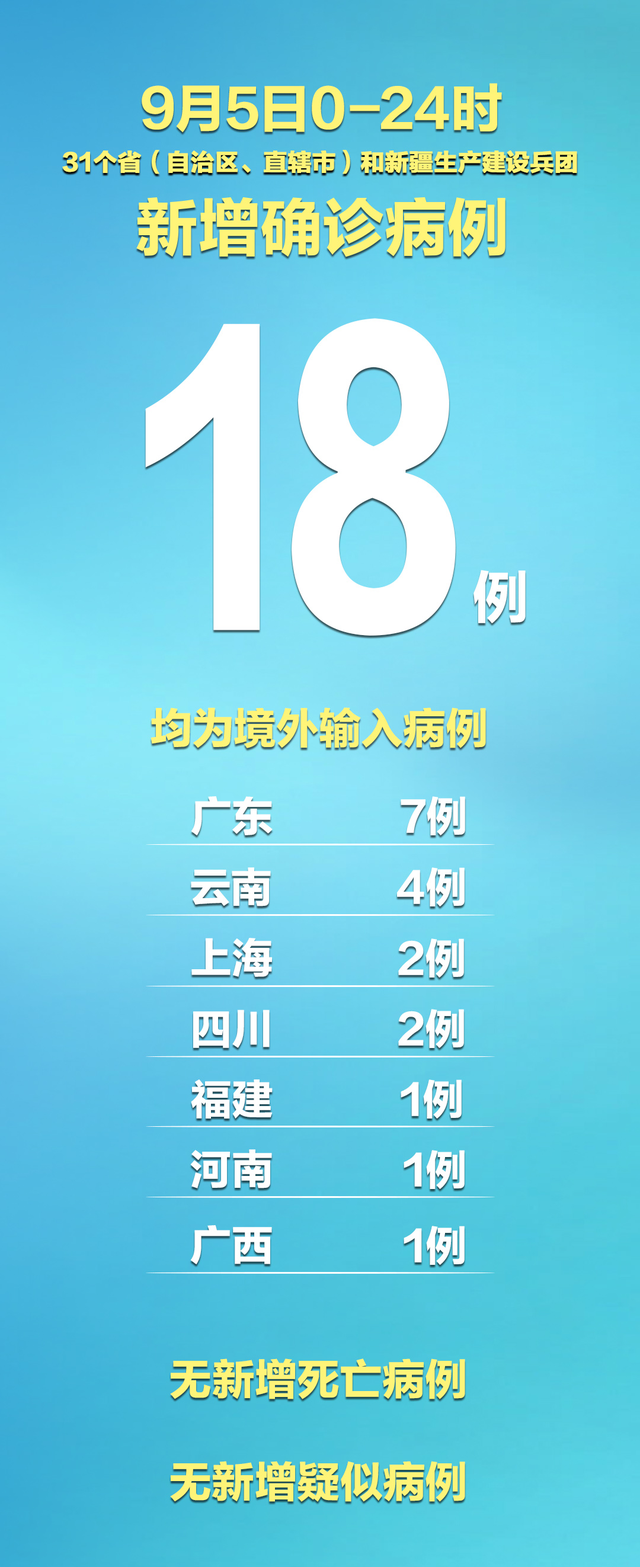 31省份新增15例确诊均为境外输入-31省新增确诊21例 均为境外输入-第3张图片