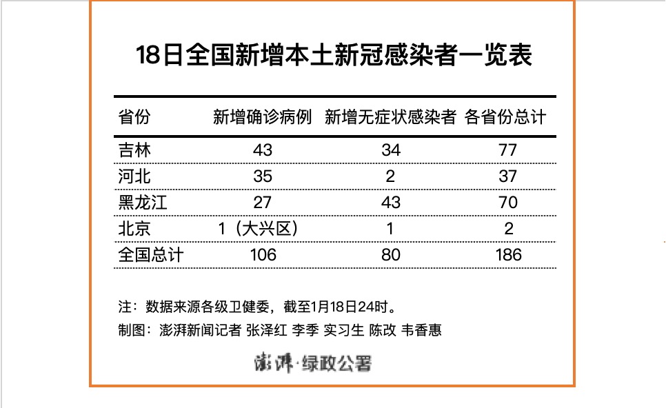 “黑龙江新增本土10例” 黑龙江新增本土确诊病例5例？-第2张图片