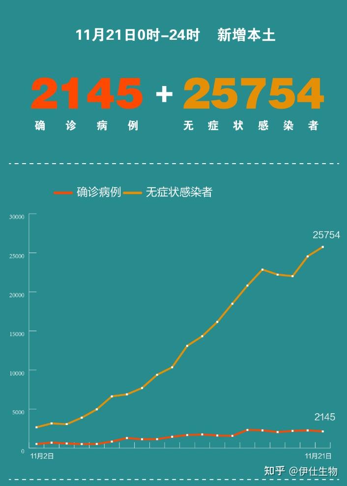 “31省份新增11例本土1例” 31省份新增21例 本土15例？-第2张图片