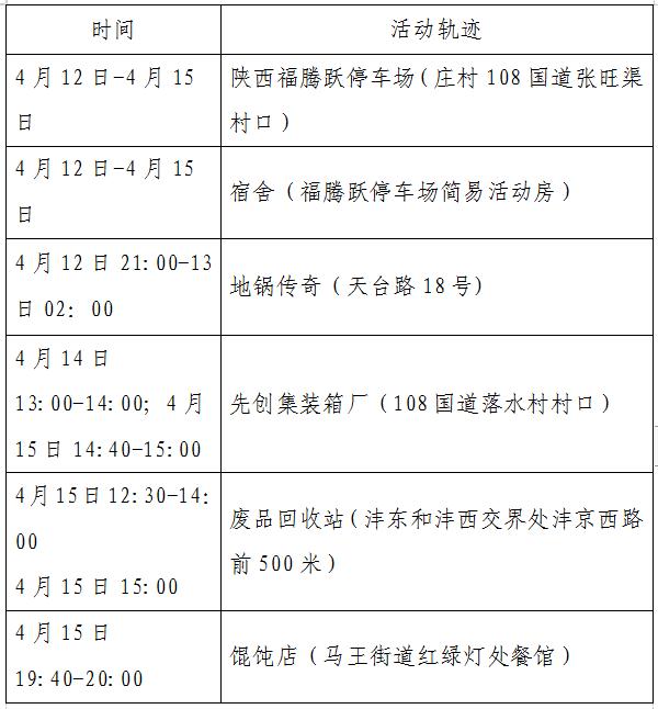 “陕西新增本土确诊病例3例” 陕西新增本土病例行动轨迹？-第2张图片