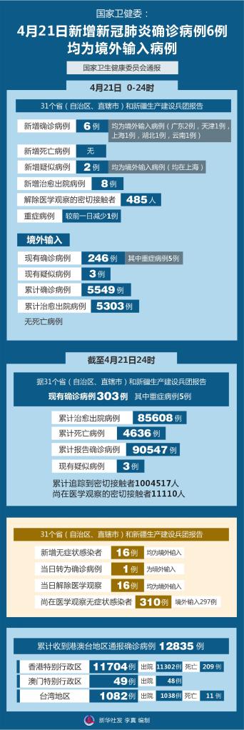 “31省区市新增境外输入确诊36例” 31省区市新增境外输入21例？-第1张图片