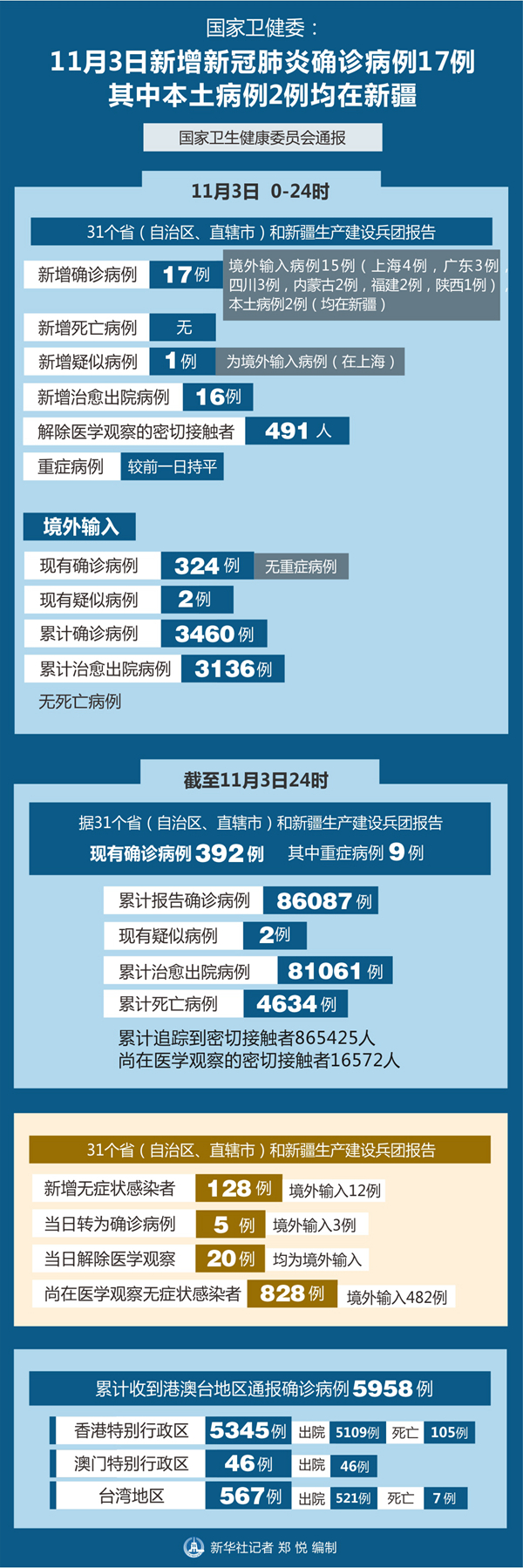 31省区市新增确诊24例,31省区市新增确诊24例 新闻-第1张图片
