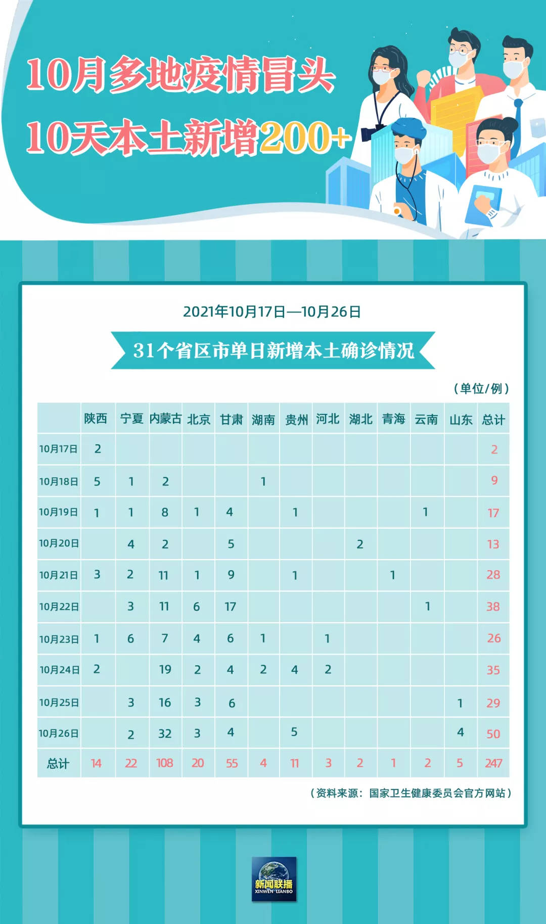 「31省新增确诊17例本土3例」〃31省新增确诊103例本土94例-第2张图片