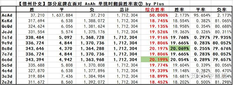 玩家实测“德州扑克什么牌和aa翻牌前全压胜率最高	”(真的有挂)-第1张图片