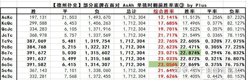 带你了解“德州所有牌型胜率”原来真可以开挂-第2张图片