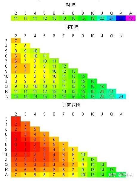 盘点一款“德州扑克起手两张牌胜率	”其实确实有挂-第1张图片