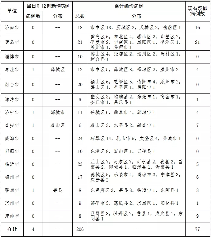 “山东新增本土31例” 山东新增本土31例病例？-第2张图片