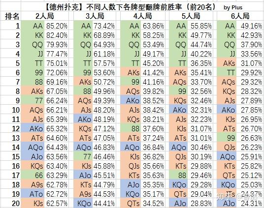 玩家必备攻略“德州单挑胜率手牌”(其实是有挂)-第1张图片