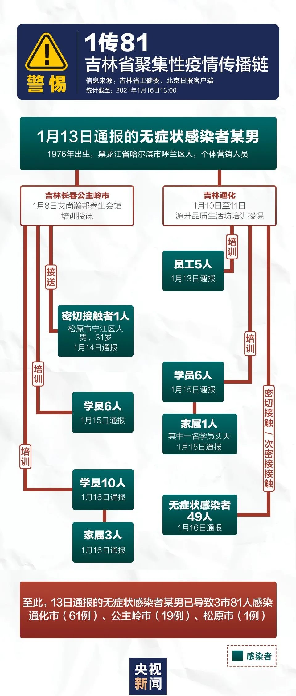 北京疫情传播链-官方谈北京疫情传播-第1张图片
