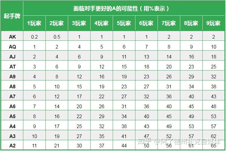 传递经验“德州扑克起手胜率表”太坑人了,真的有挂-第1张图片