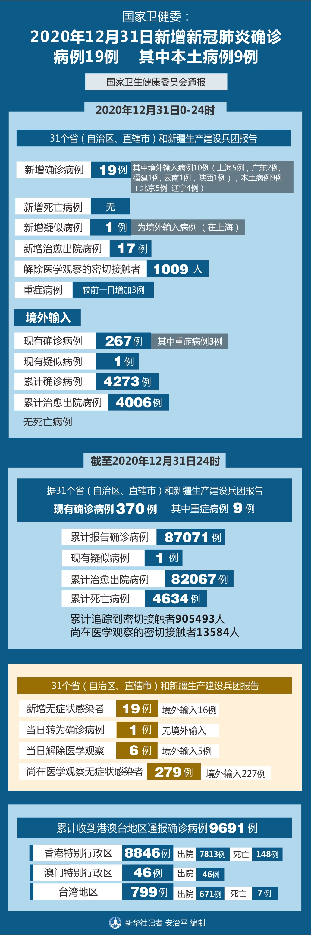 “31省份新增本土确诊71例涉8省份” 31省新增本土确诊病例5例？-第3张图片