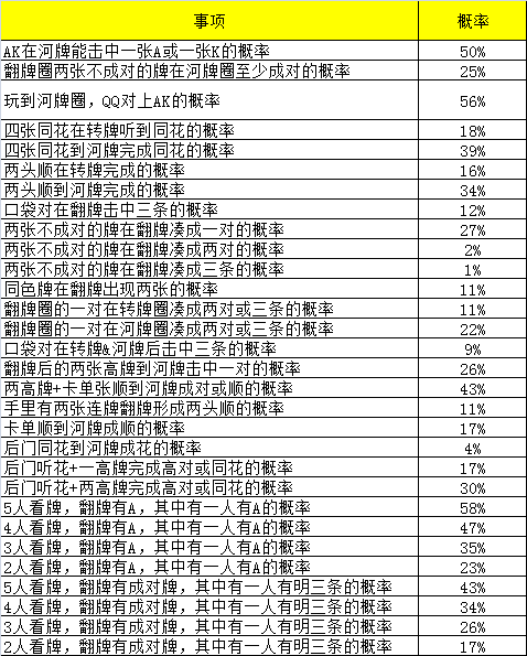 专业讨论“德州扑克翻牌前胜率表”详细分享装挂步骤-第2张图片