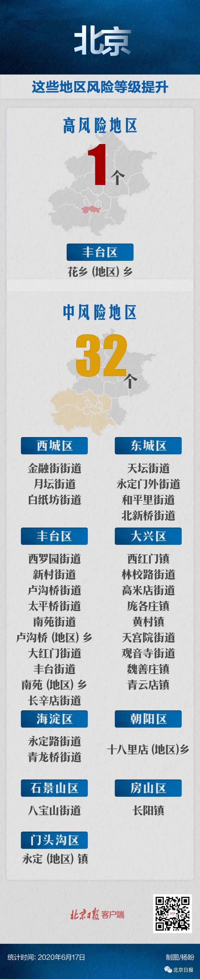 北京新增4个高风险地区〃北京新增4个高风险地区有哪些-第1张图片