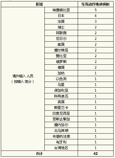 31省份新增本土53例〃31省份新增本土多少例-第2张图片