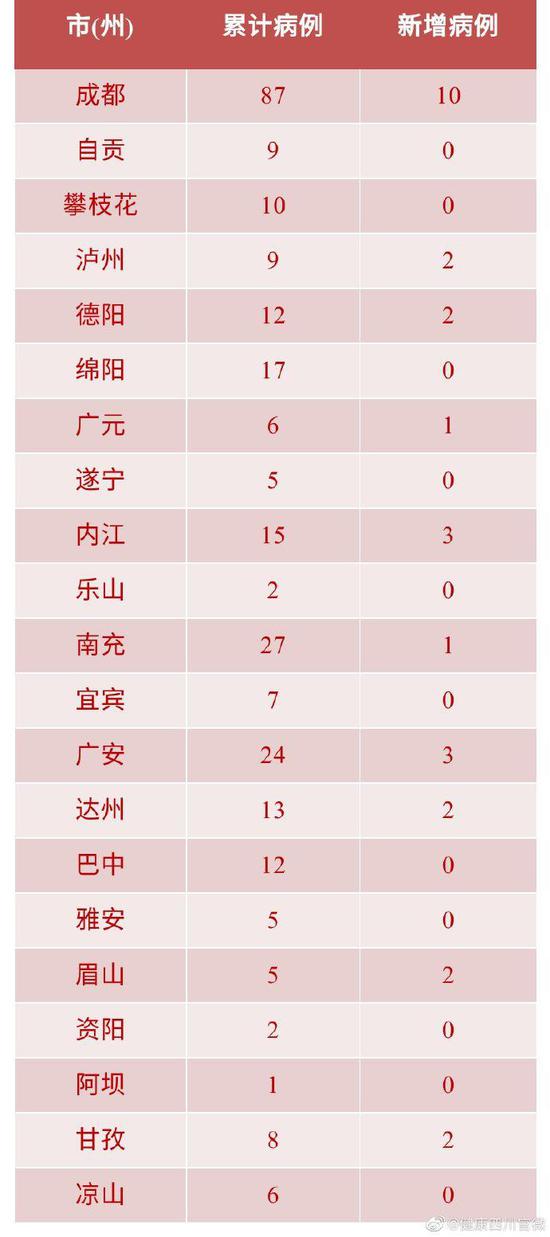 31省区市新增确诊26例︰(31省区市新增确诊20例8885)-第1张图片