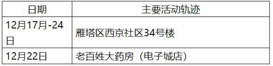 西安新增确诊病例轨迹公布速自查.西安新增确诊病例13例-第1张图片