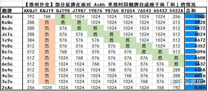 今日教程“德州扑克什么牌和 aa翻牌前全压胜率最高	”(其实是有挂)-第1张图片