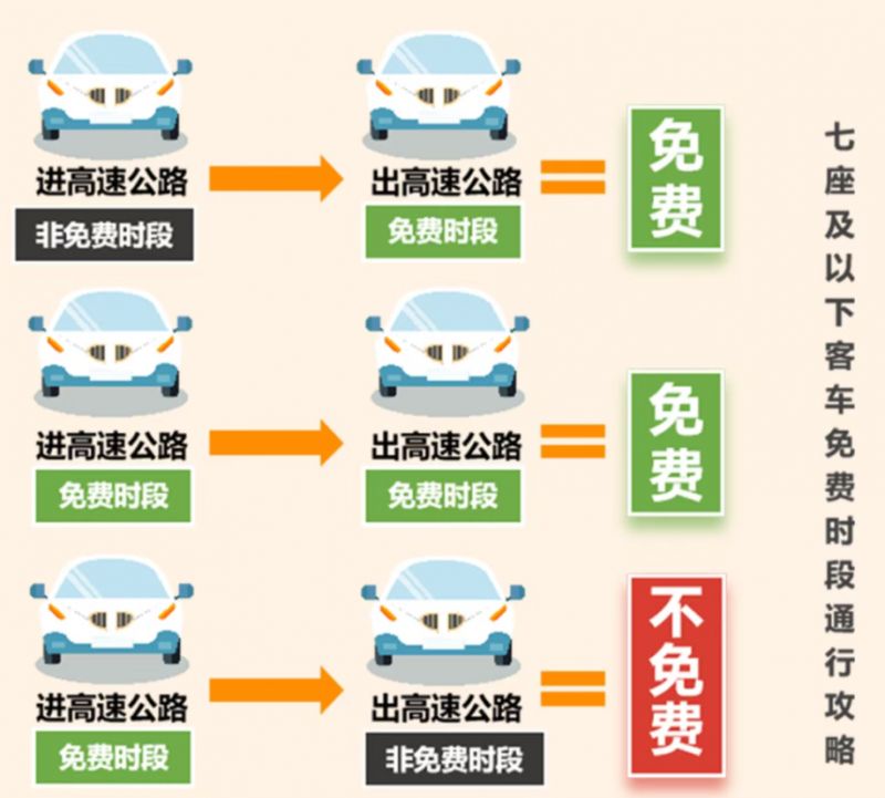 “高速公路免费2024年具体时间是多少” 2021高速路免费时间规定2020？-第3张图片