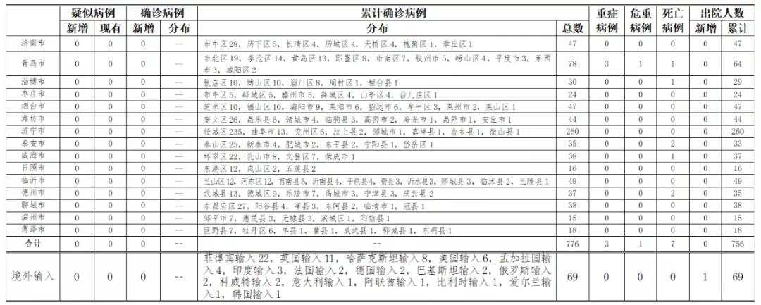 “31省区市昨日无新增确诊病例	” 31省无新增确诊 新闻？-第2张图片