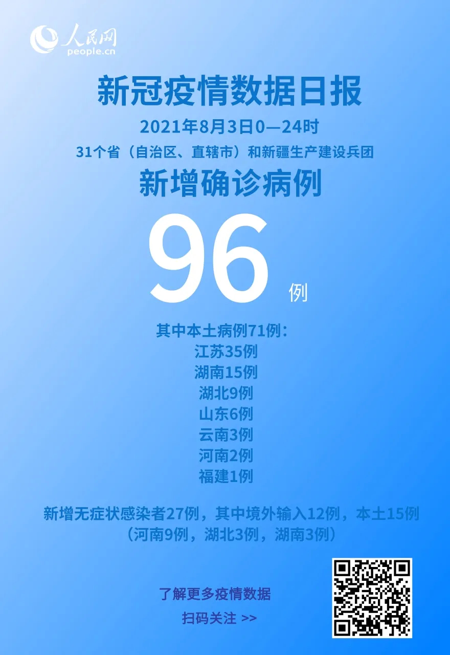 31省新增本土确诊54例〃31省新增本土确诊1-第2张图片