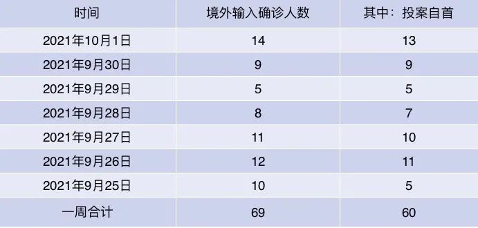 「31省份新增25例境外输入确诊」〃31省区市新增确诊25例 均为境外输入-第1张图片