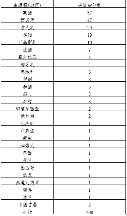 31省份增本土确诊80例-31省份增确诊25例 其中本土5例-第1张图片