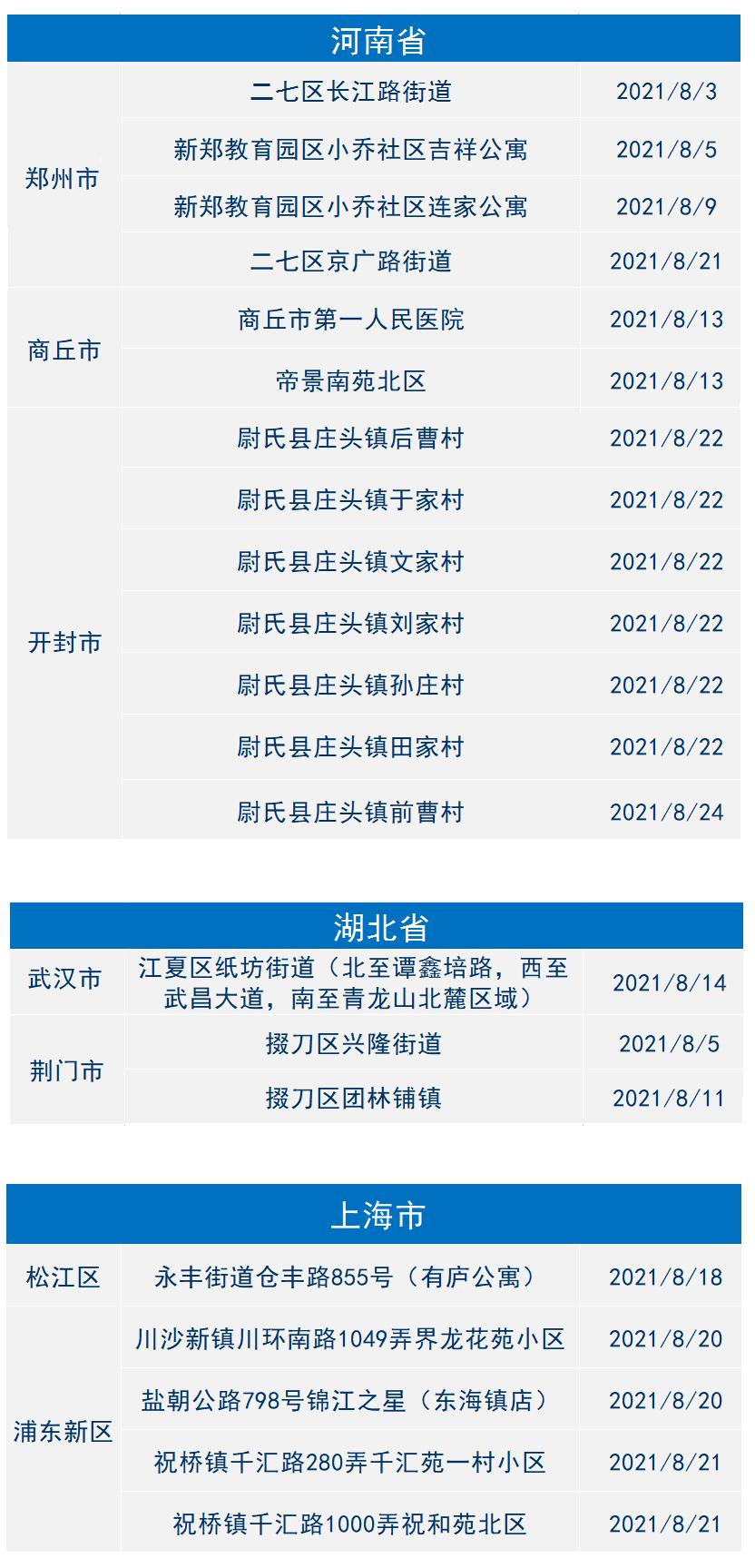 上海市最新疫情通报,上海市最新疫情风险等级-第1张图片