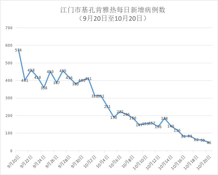 31个省份新增46例确诊病例︰(31省份新增确诊病例49例其中本土病例24例)-第1张图片