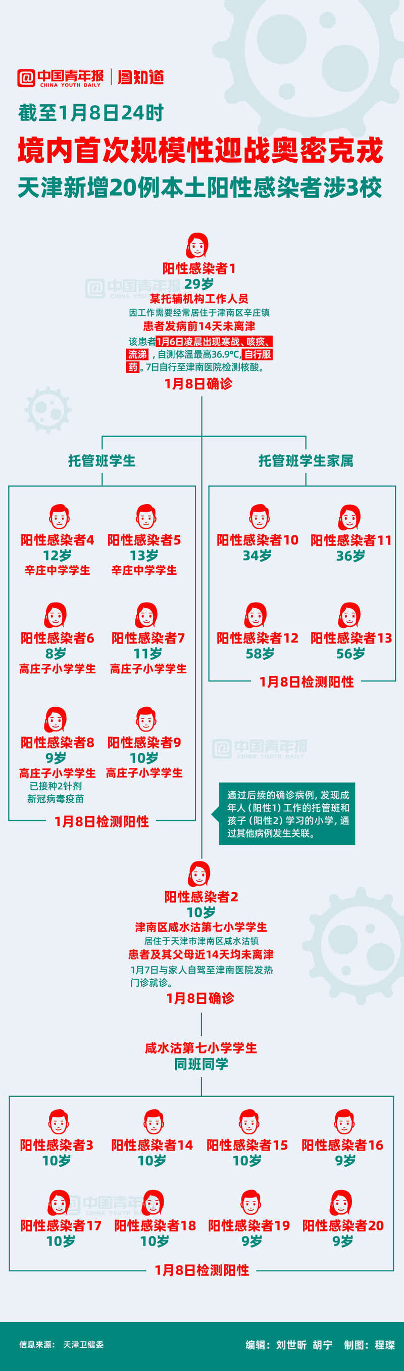 天津新增7名本土阳性感染者,天津新增一例本土阳性-第2张图片
