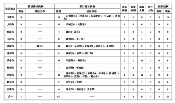 山西新增2例本地确诊在这2地,山西新增确诊2例 累计124例-第2张图片