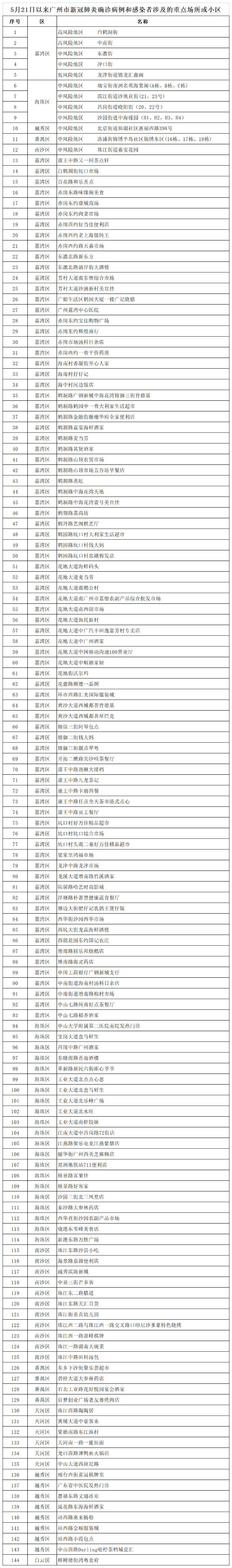 广州疫情,广州疫情什么时候结束-第1张图片