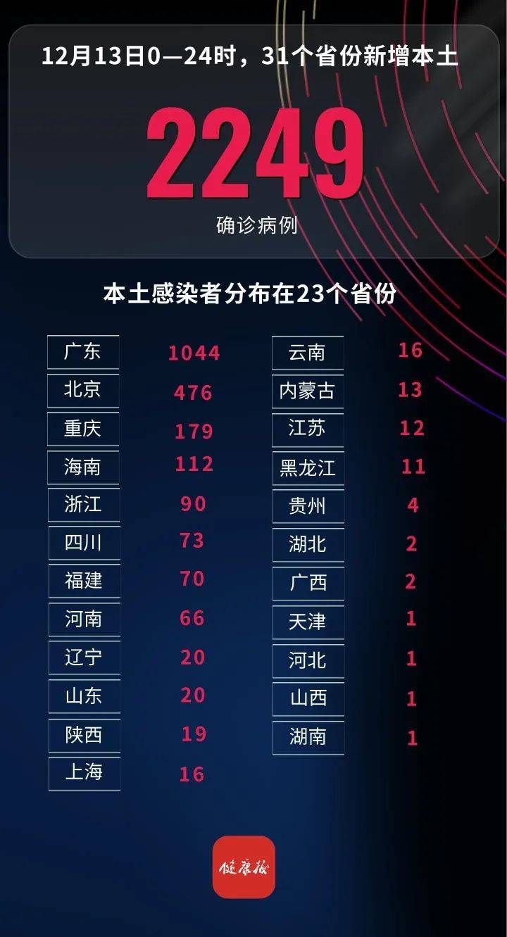 31省区市新增13例本土确诊︰(31省区市新增13例本土确诊31省区市新增)-第1张图片