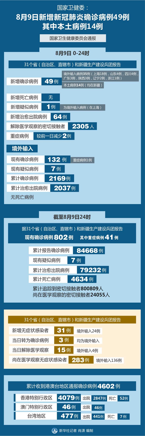 “31省区市新增确诊9例本土2例” 31省区市新增本土确诊10例？-第1张图片