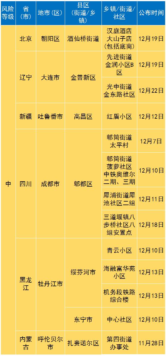 全国中高风险地区共216个,全国中高风险区域有哪些?-第1张图片