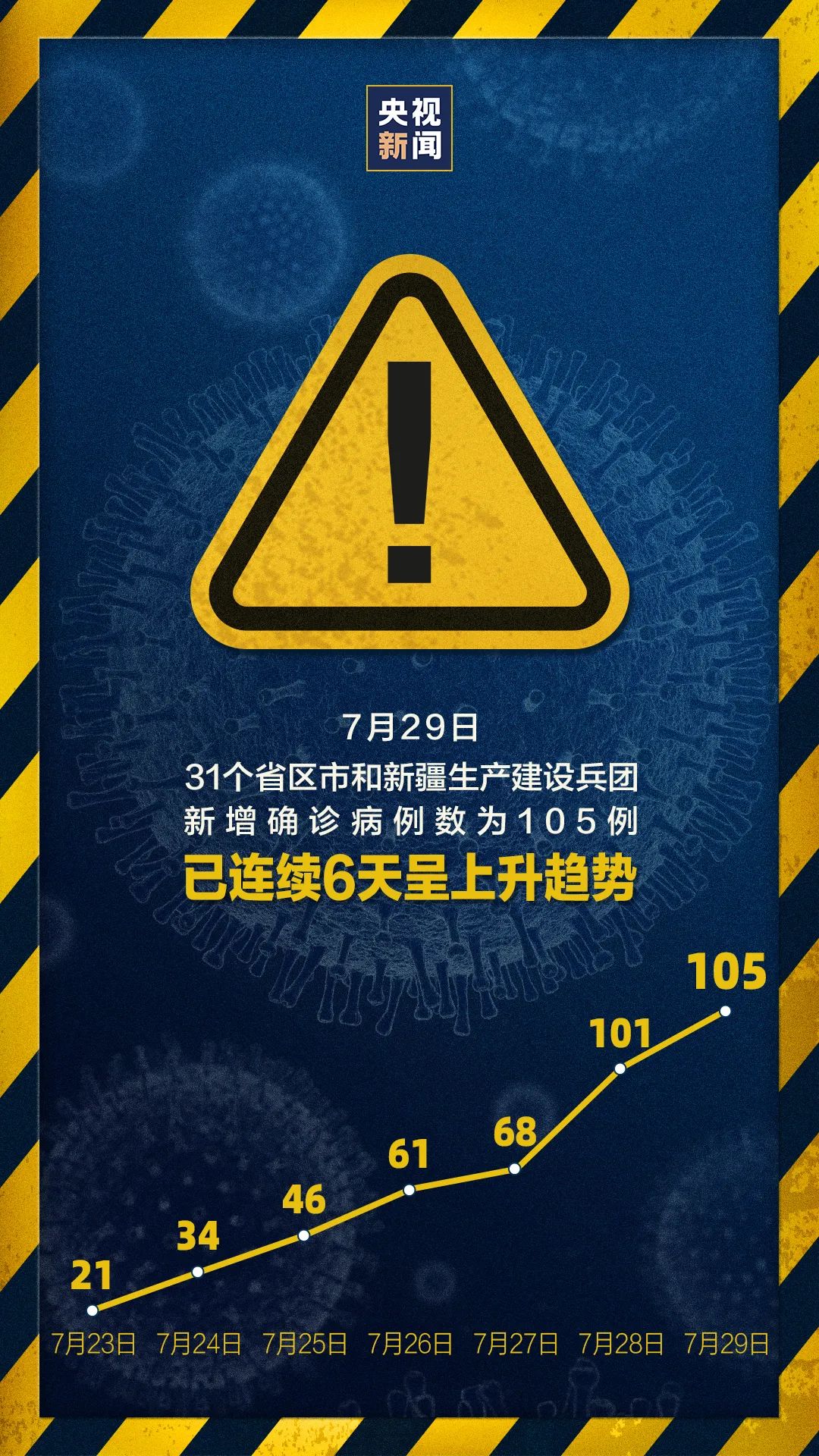 “大连新增6例病例	” 大连新增六例？-第1张图片
