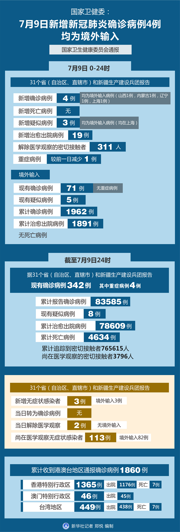 「31省区市新增确诊14例均为境外输入」〃31省区市新增确诊例9例为境外输入-第1张图片