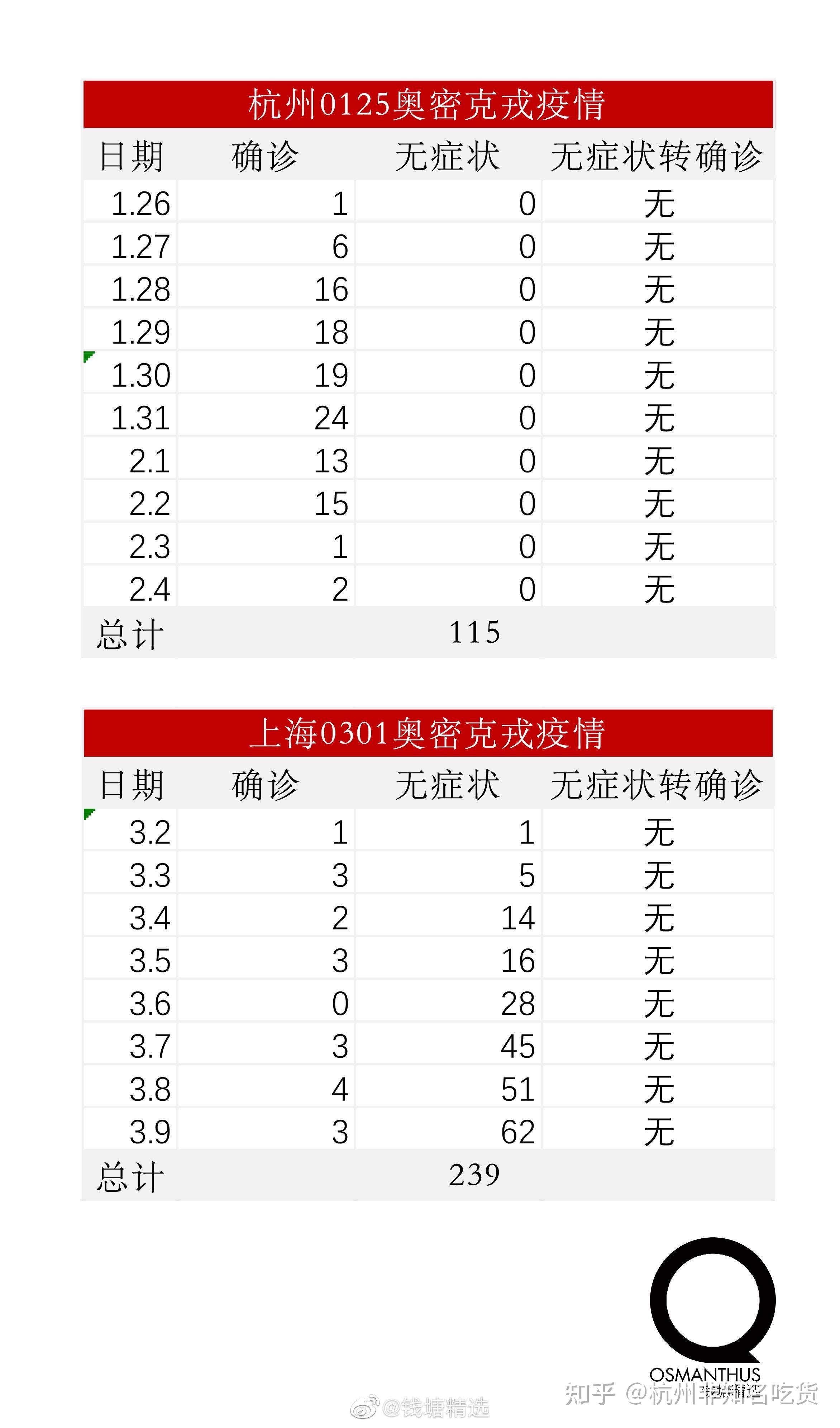“31省区市新增本土确诊16例” 31省区市新增确诊15例含本土2例？-第3张图片