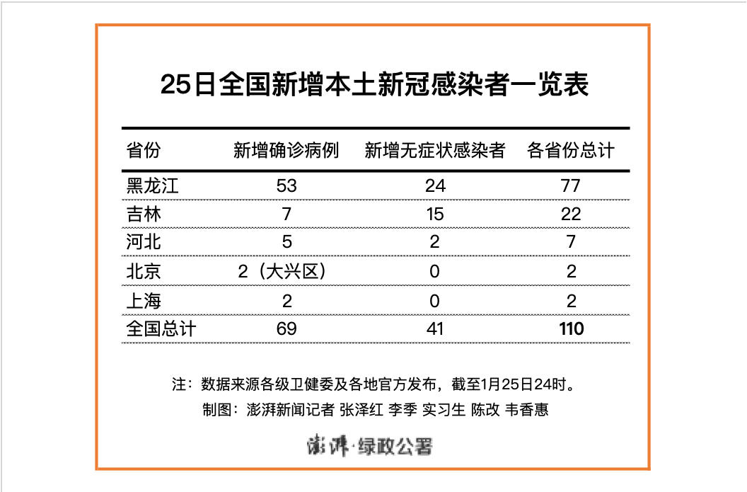河北新增7例无症状涉石家庄等地〃河北新增47例均在石家庄-第1张图片