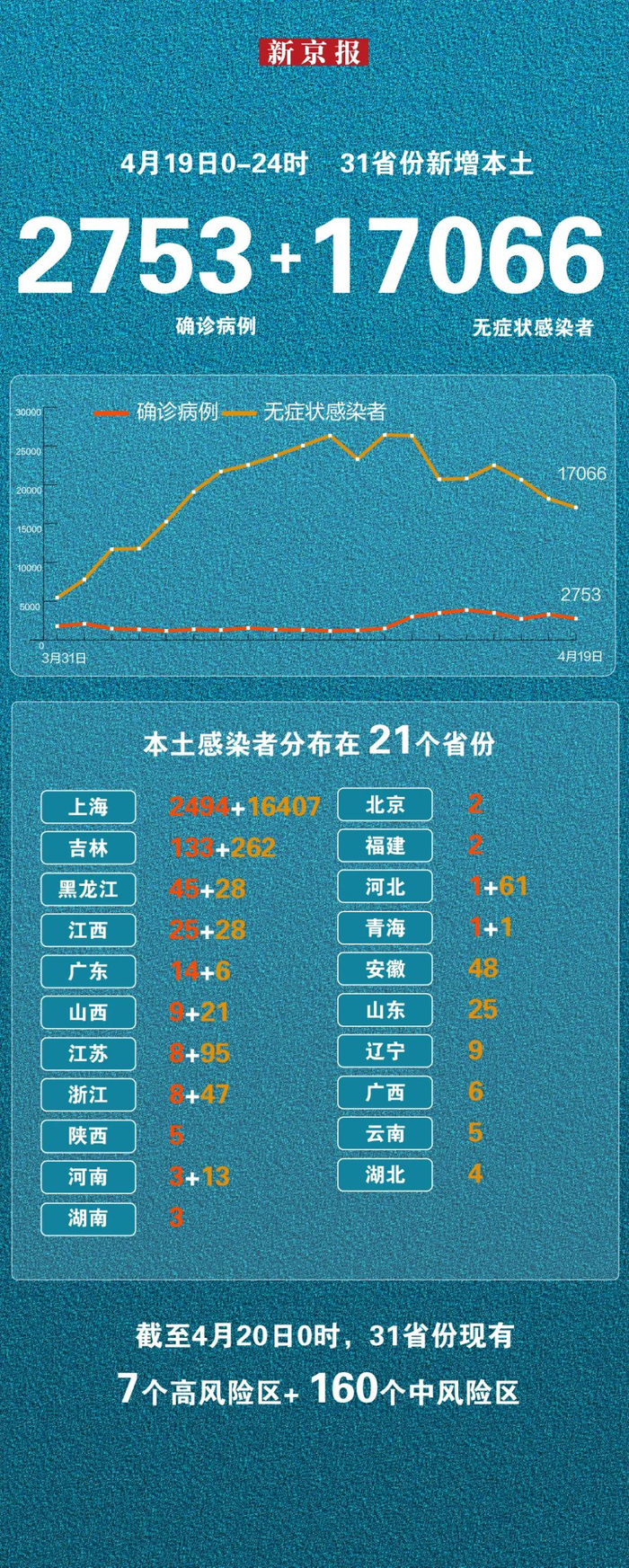 31省区市新增本土确诊94例,31省区市新增本土确诊病例4例-第1张图片