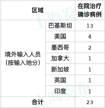 “31省区市新增86例确诊” 31省区市新增确诊52例含本土36例？-第2张图片