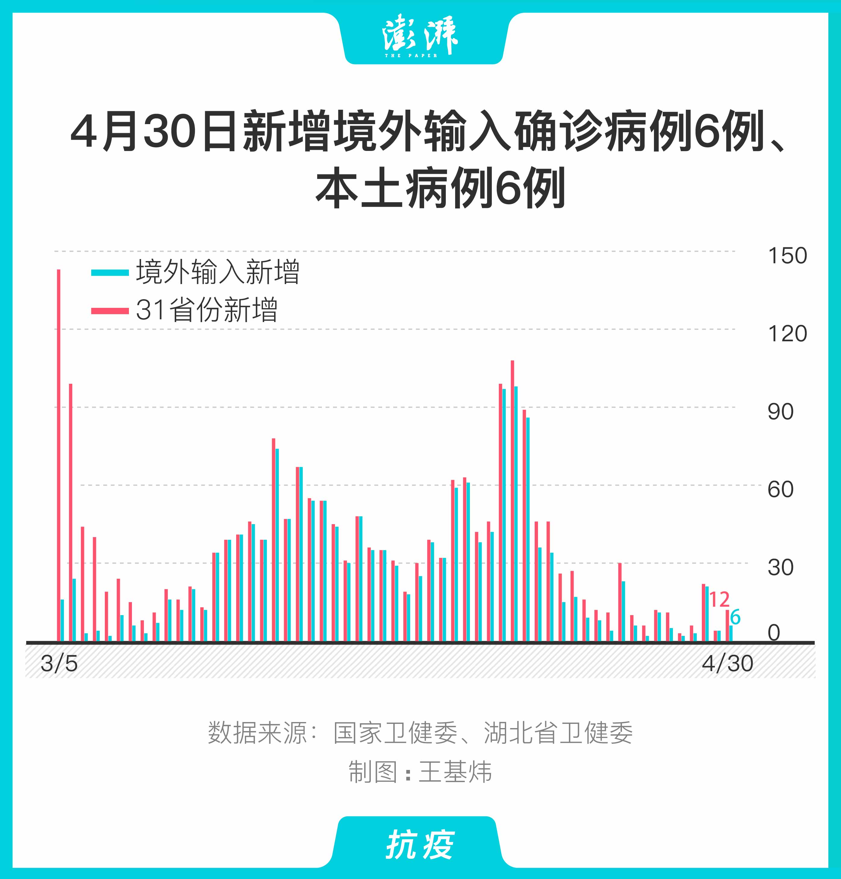 “31省份新增确诊12例均为境外输入” 31省新增确诊14例 均为境外输入？-第1张图片