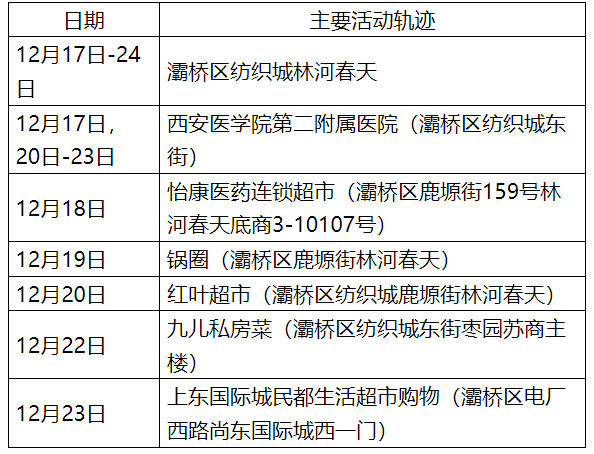 西安新增15个高风险区-西安最新风险区-第1张图片
