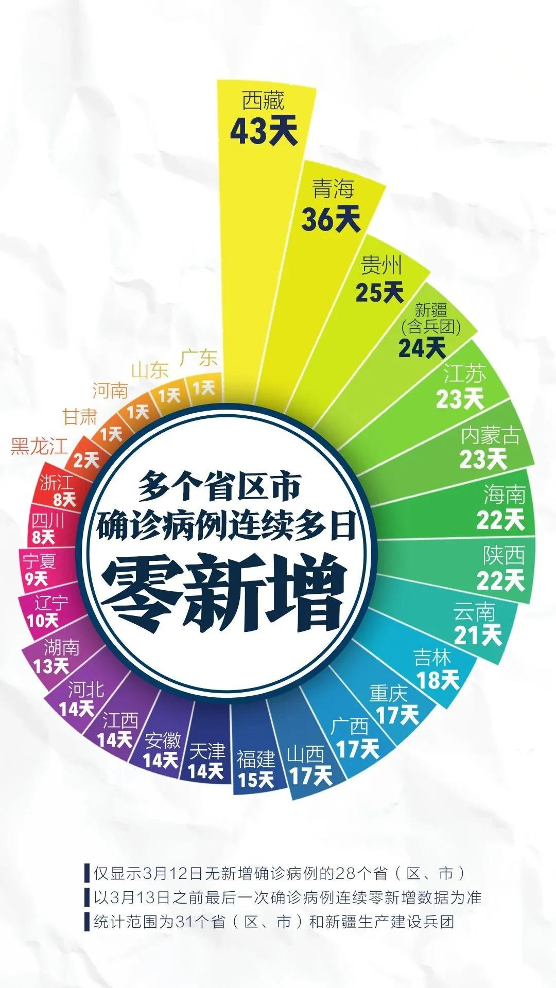 “福建本轮累计报告本土确诊335例	” 福建本轮疫情累计确诊？-第2张图片