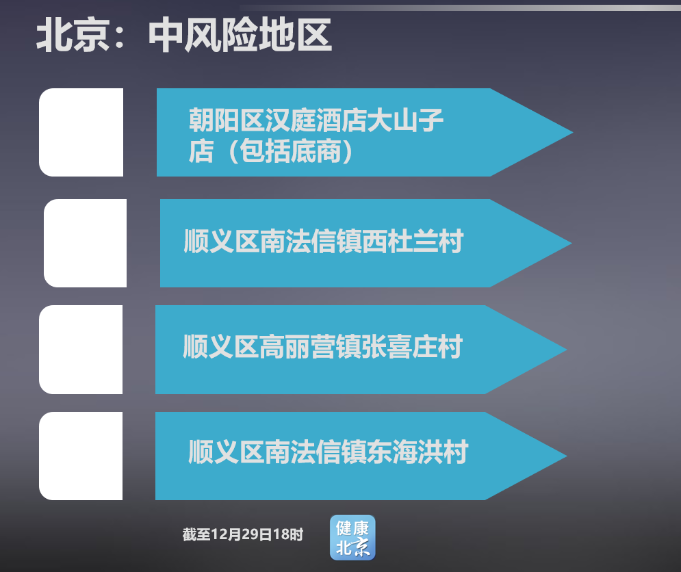 北京新增高风险地区3个,北京新冠疫情高风险地区有哪些-第3张图片