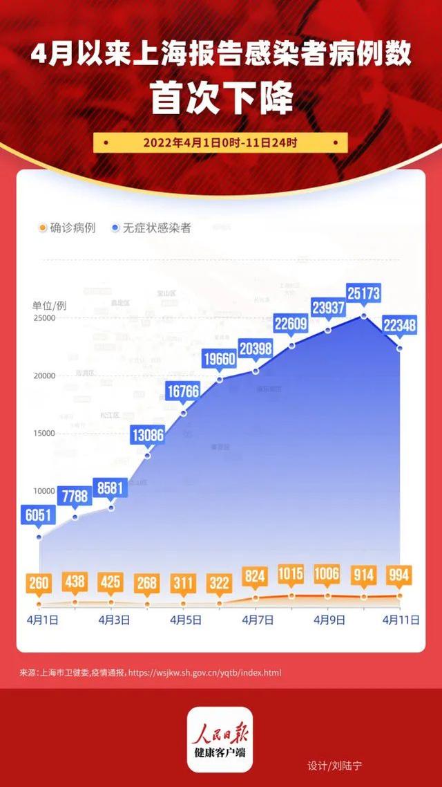 “上海的疫情最新情况	” 上海的疫情状况？-第3张图片