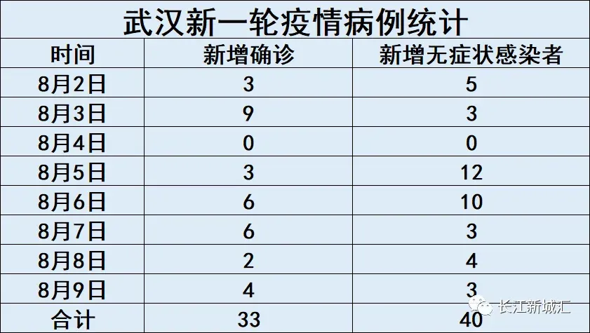 武汉新增本土无症状18例︰(武汉新增无症状感染者最新消息)-第3张图片