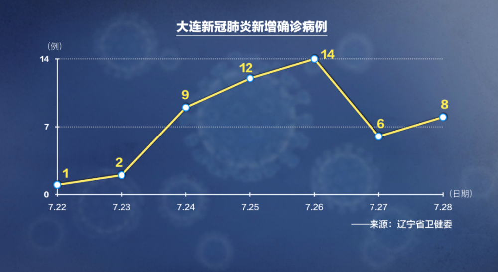 “大连疫情严重吗” 大连疫情很严重吗？-第1张图片